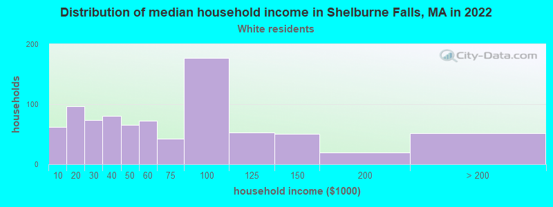 Distribution of median household income in Shelburne Falls, MA in 2022