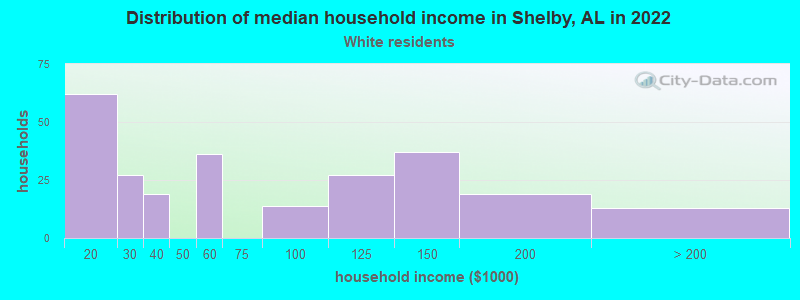 Distribution of median household income in Shelby, AL in 2022