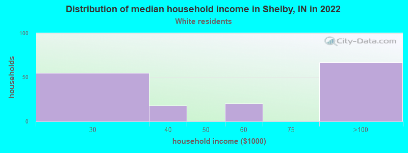 Distribution of median household income in Shelby, IN in 2022