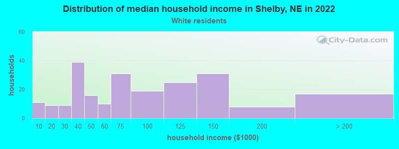 Distribution of median household income in Shelby, NE in 2022