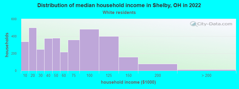 Distribution of median household income in Shelby, OH in 2022