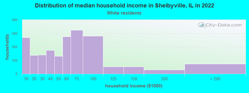 Distribution of median household income in Shelbyville, IL in 2022