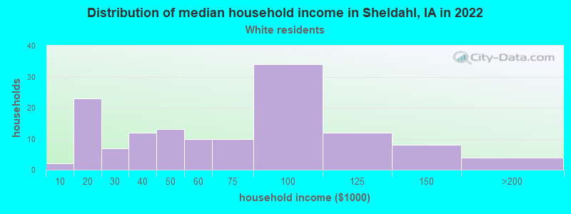 Distribution of median household income in Sheldahl, IA in 2022