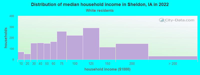 Distribution of median household income in Sheldon, IA in 2022