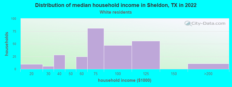 Distribution of median household income in Sheldon, TX in 2022