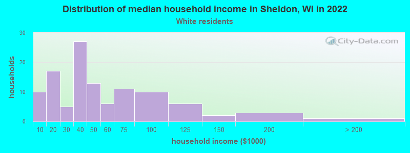Distribution of median household income in Sheldon, WI in 2022