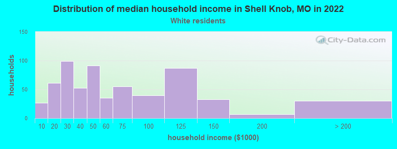 Distribution of median household income in Shell Knob, MO in 2022