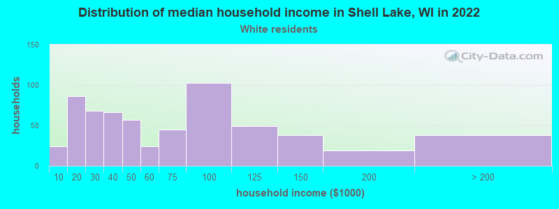 Distribution of median household income in Shell Lake, WI in 2022