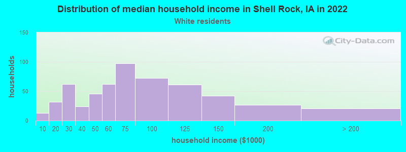 Distribution of median household income in Shell Rock, IA in 2022