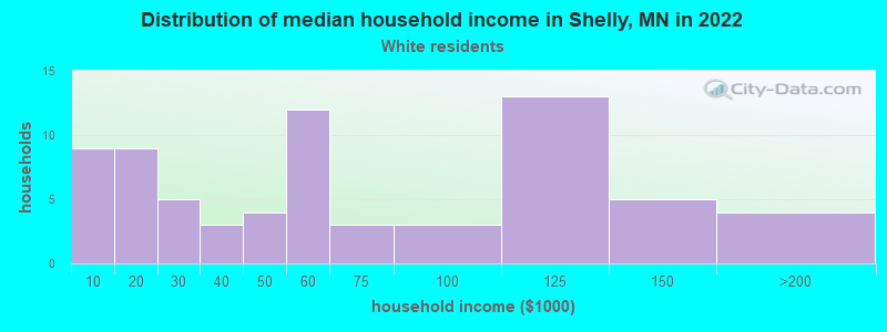 Distribution of median household income in Shelly, MN in 2022