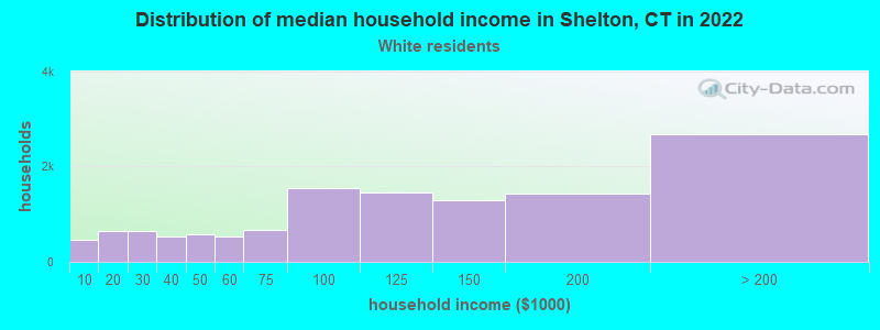 Distribution of median household income in Shelton, CT in 2022