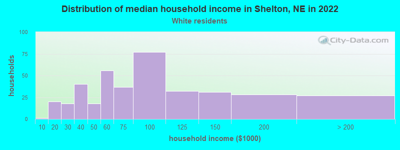 Distribution of median household income in Shelton, NE in 2022