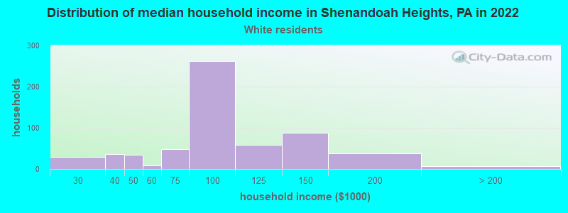 Distribution of median household income in Shenandoah Heights, PA in 2022