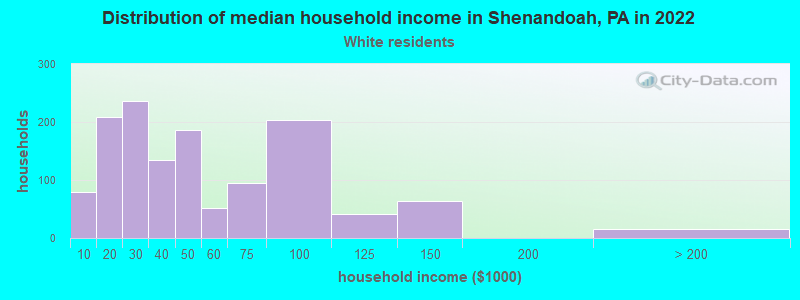 Distribution of median household income in Shenandoah, PA in 2022