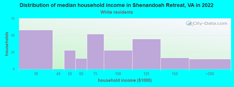 Distribution of median household income in Shenandoah Retreat, VA in 2022