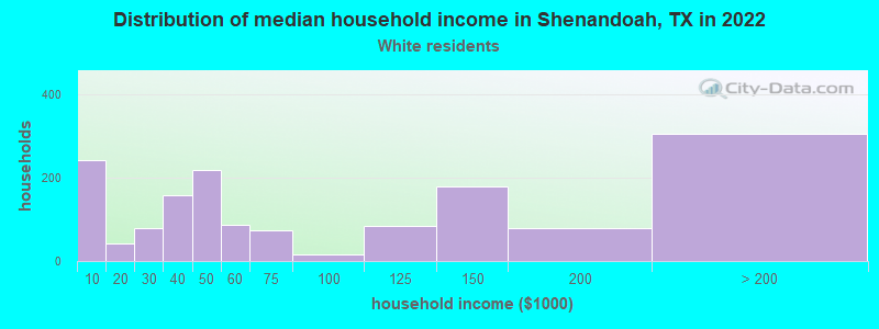 Distribution of median household income in Shenandoah, TX in 2022