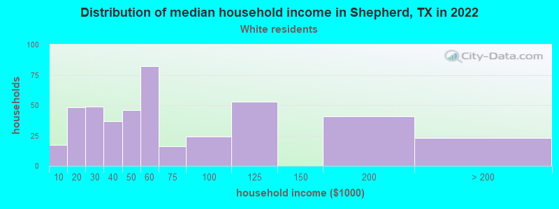 Distribution of median household income in Shepherd, TX in 2022