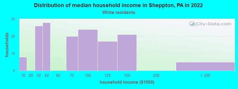 Distribution of median household income in Sheppton, PA in 2022