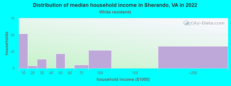 Distribution of median household income in Sherando, VA in 2022
