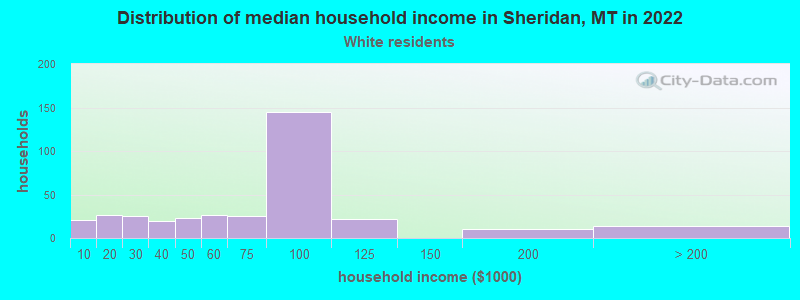 Distribution of median household income in Sheridan, MT in 2022