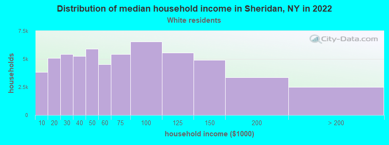 Distribution of median household income in Sheridan, NY in 2022