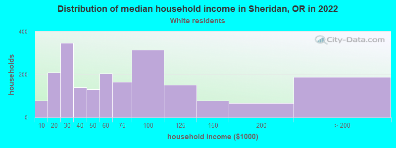 Distribution of median household income in Sheridan, OR in 2022