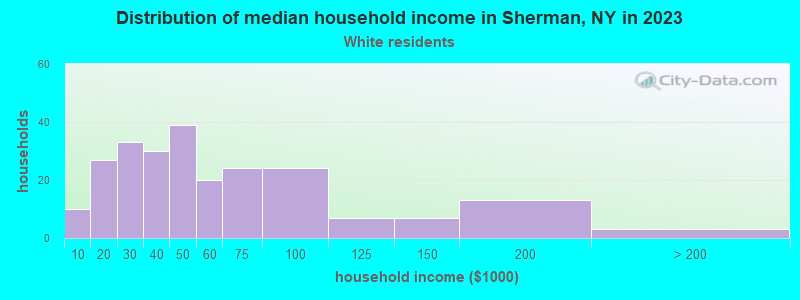 Distribution of median household income in Sherman, NY in 2022