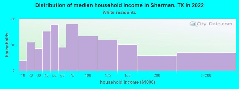 Distribution of median household income in Sherman, TX in 2022