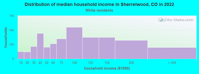 Distribution of median household income in Sherrelwood, CO in 2022