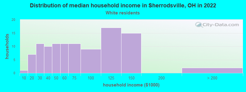 Distribution of median household income in Sherrodsville, OH in 2022