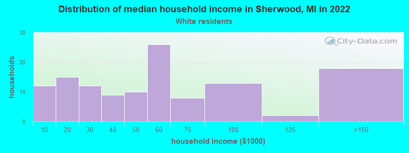 Distribution of median household income in Sherwood, MI in 2022