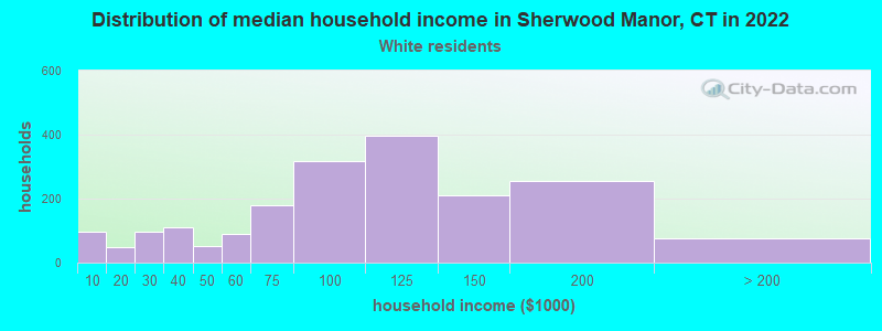 Distribution of median household income in Sherwood Manor, CT in 2022