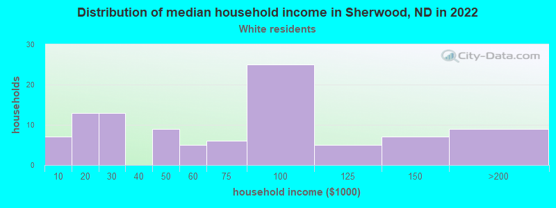 Distribution of median household income in Sherwood, ND in 2022