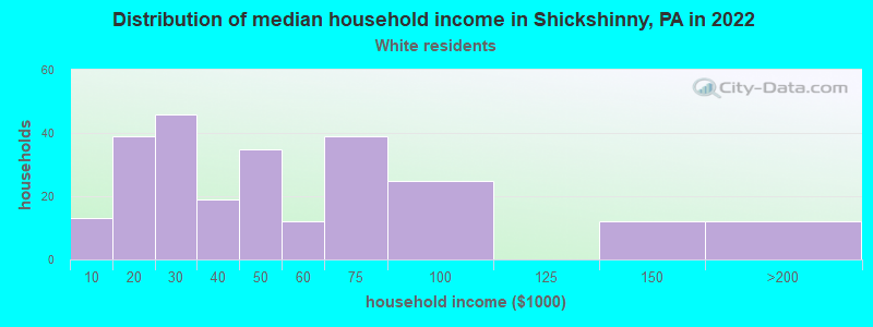 Distribution of median household income in Shickshinny, PA in 2022