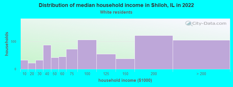 Distribution of median household income in Shiloh, IL in 2022