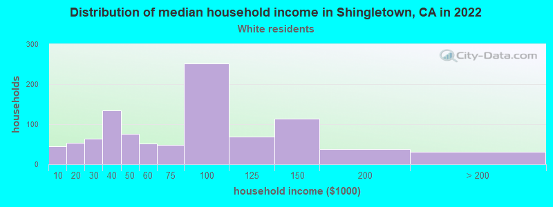 Distribution of median household income in Shingletown, CA in 2022