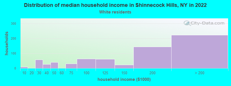 Distribution of median household income in Shinnecock Hills, NY in 2022