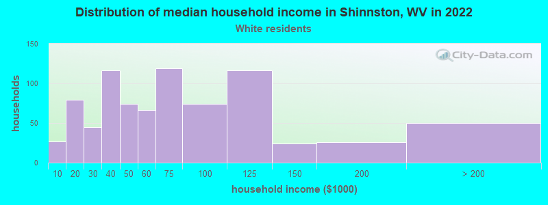 Distribution of median household income in Shinnston, WV in 2022