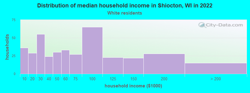 Distribution of median household income in Shiocton, WI in 2022