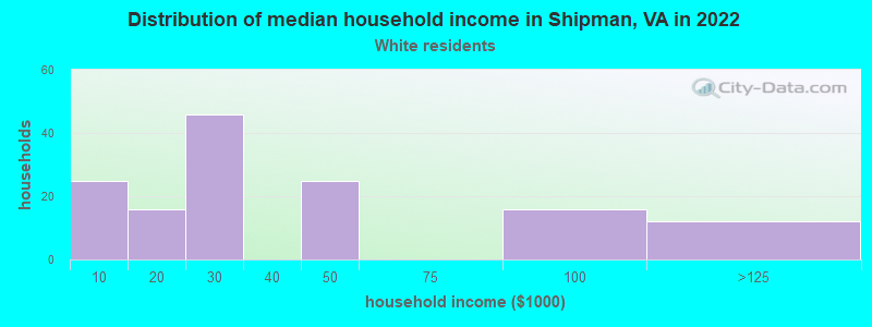 Distribution of median household income in Shipman, VA in 2022