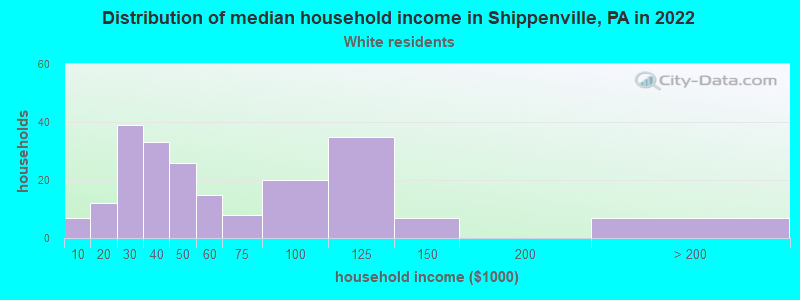 Distribution of median household income in Shippenville, PA in 2022