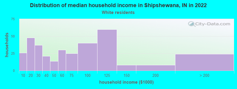 Distribution of median household income in Shipshewana, IN in 2022