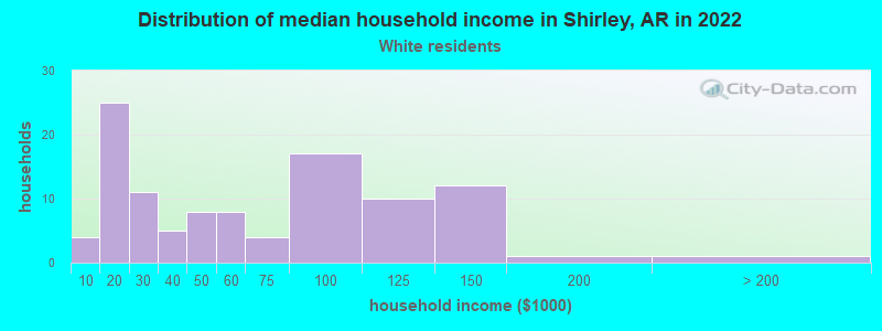Distribution of median household income in Shirley, AR in 2022