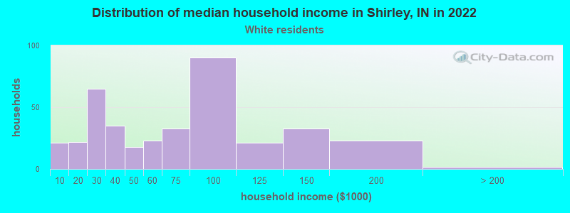 Distribution of median household income in Shirley, IN in 2022
