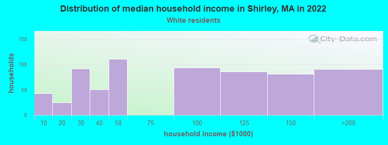 Distribution of median household income in Shirley, MA in 2022