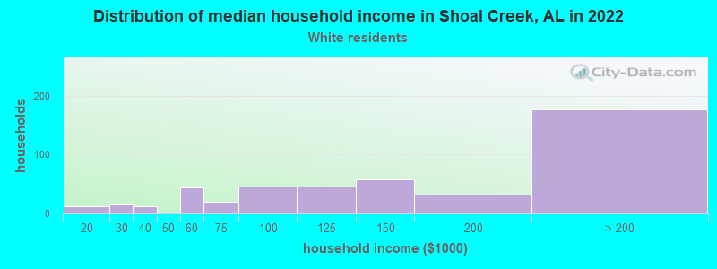 Distribution of median household income in Shoal Creek, AL in 2022