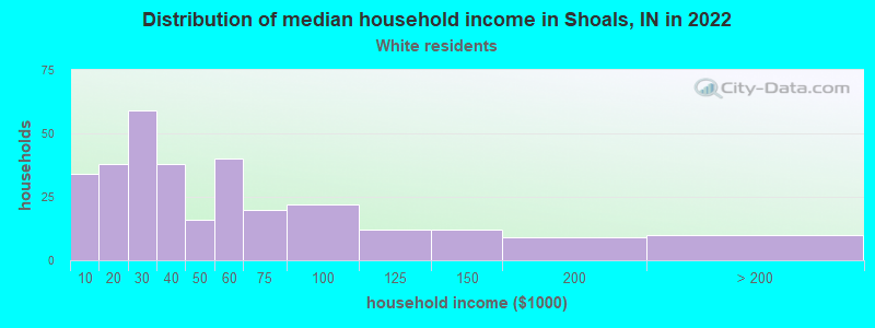 Distribution of median household income in Shoals, IN in 2022