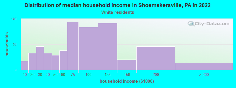 Distribution of median household income in Shoemakersville, PA in 2022