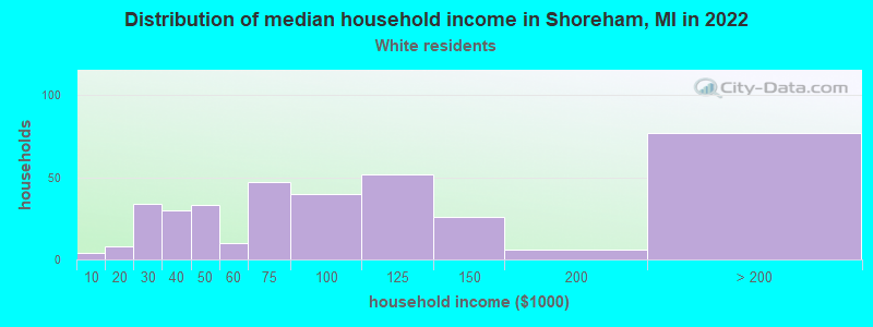 Distribution of median household income in Shoreham, MI in 2022