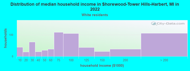 Distribution of median household income in Shorewood-Tower Hills-Harbert, MI in 2022